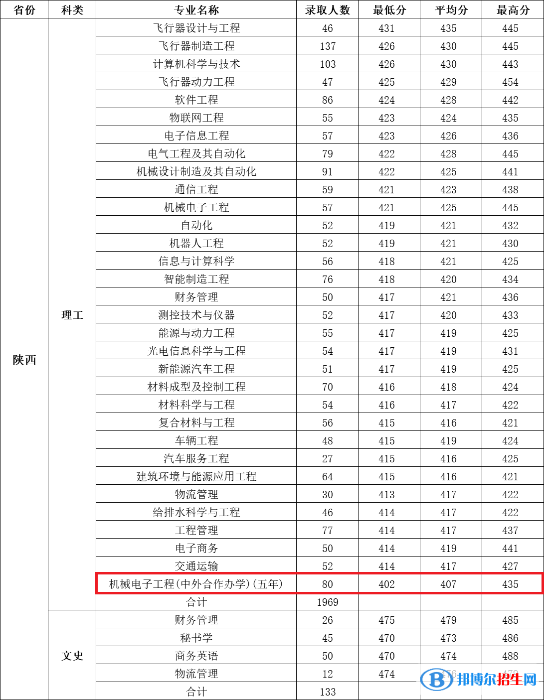 2022西安航空學(xué)院中外合作辦學(xué)分?jǐn)?shù)線（含2020-2021歷年）