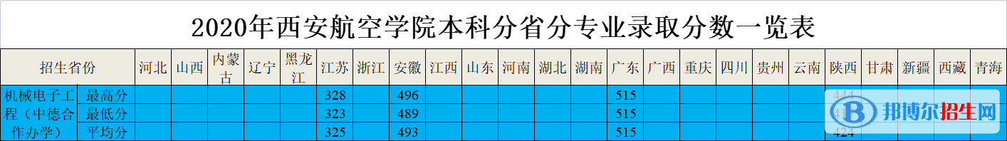 2022西安航空學(xué)院中外合作辦學(xué)分?jǐn)?shù)線（含2020-2021歷年）