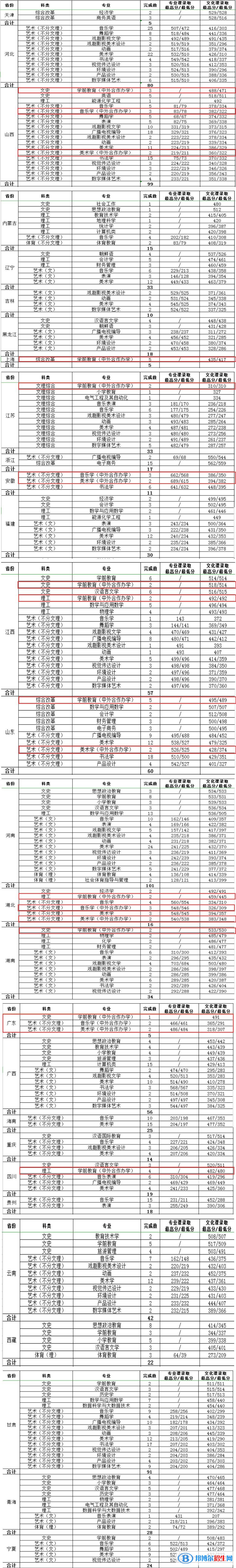 2022渭南師范學(xué)院中外合作辦學(xué)分?jǐn)?shù)線（含2020-2021歷年）