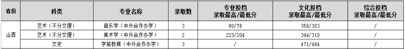 2022渭南師范學(xué)院中外合作辦學(xué)分?jǐn)?shù)線（含2020-2021歷年）