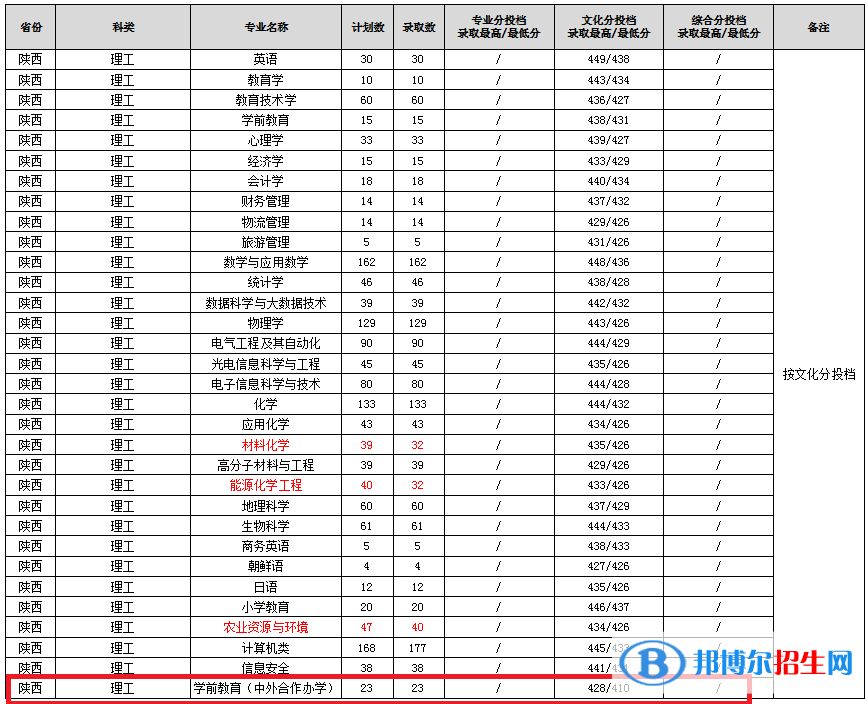 2022渭南師范學(xué)院中外合作辦學(xué)分?jǐn)?shù)線（含2020-2021歷年）