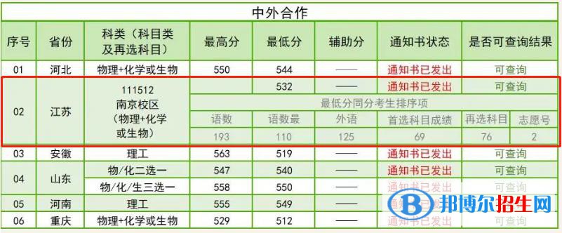 2022南京林業(yè)大學中外合作辦學分數(shù)線（含2020-2021歷年）