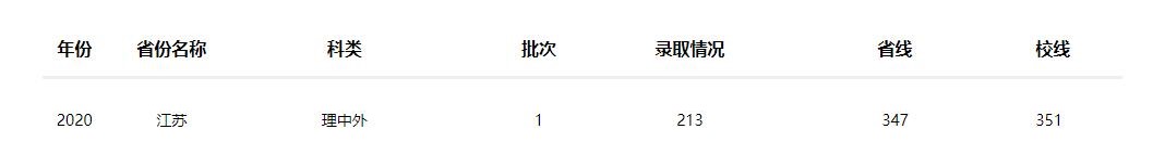 2022南京工業(yè)大學(xué)中外合作辦學(xué)分?jǐn)?shù)線（含2020-2021歷年）