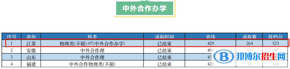 2022南京工業(yè)大學(xué)中外合作辦學(xué)分?jǐn)?shù)線（含2020-2021歷年）