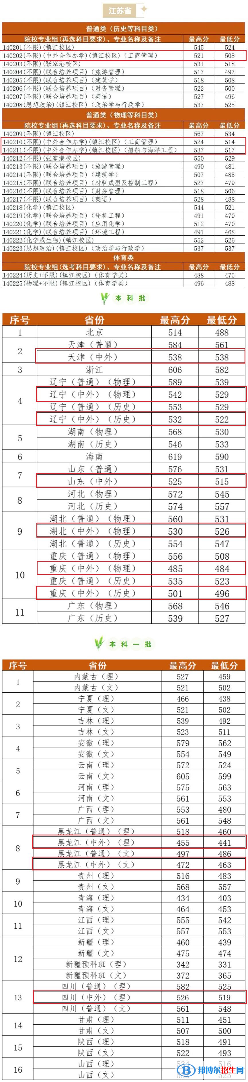 2022江蘇科技大學(xué)中外合作辦學(xué)分?jǐn)?shù)線（含2020-2021歷年）