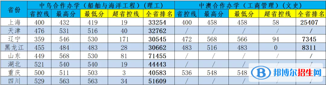 2022江蘇科技大學(xué)中外合作辦學(xué)分?jǐn)?shù)線（含2020-2021歷年）