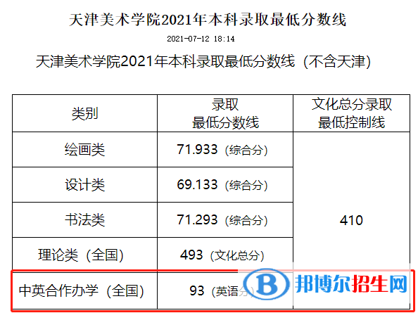 2022天津美術(shù)學(xué)院中外合作辦學(xué)分?jǐn)?shù)線（含2020-2021歷年）