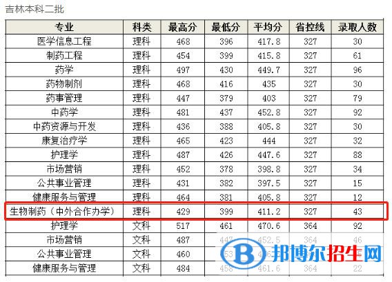2022長春中醫(yī)藥大學中外合作辦學分數(shù)線（含2020-2021歷年）