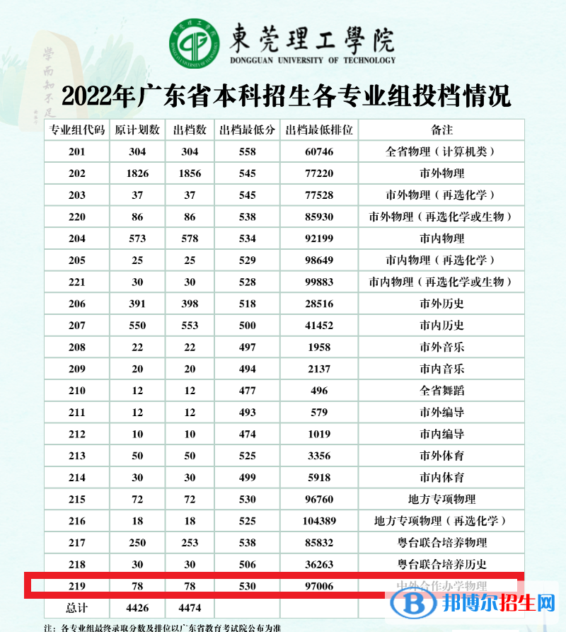 2022年東莞理工學(xué)院中外合作辦學(xué)分?jǐn)?shù)線（含2020-2021歷年）