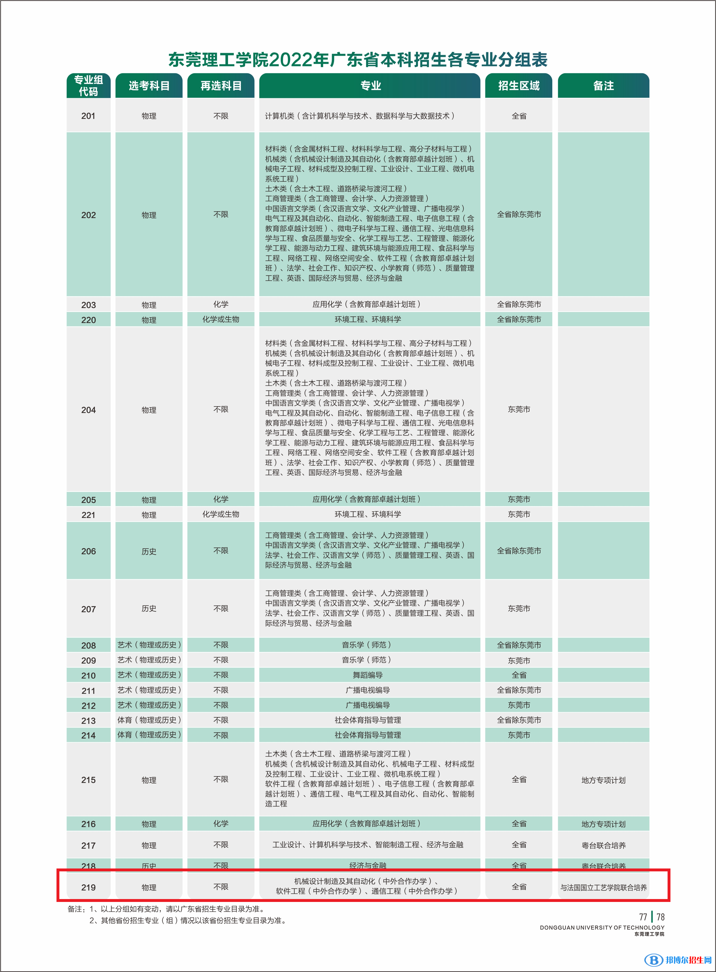 2022年東莞理工學(xué)院中外合作辦學(xué)分?jǐn)?shù)線（含2020-2021歷年）