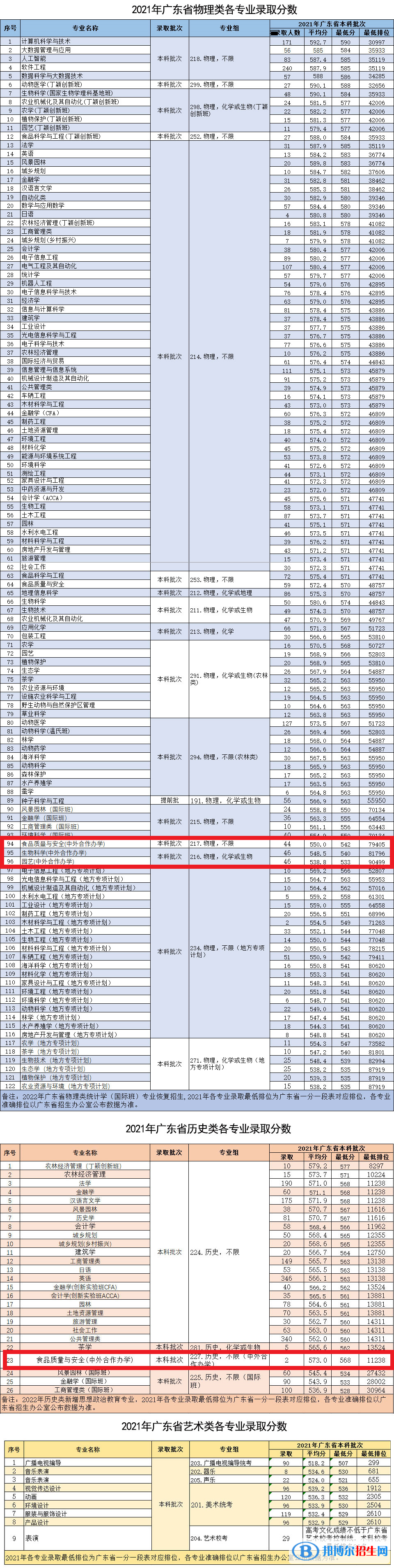 2022年華南農(nóng)業(yè)大學中外合作辦學分數(shù)線（含2020-2021歷年）