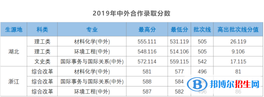 2022湖北大學(xué)中外合作辦學(xué)分數(shù)線（含2020-2021歷年）