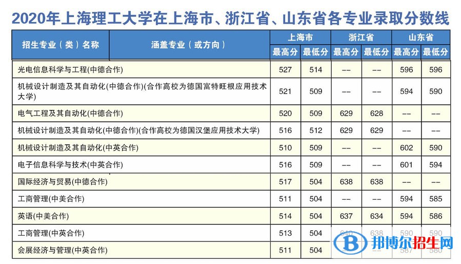 2022上海理工大學中外合作辦學分數線（含2020-2021歷年）