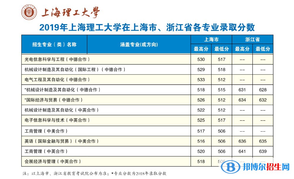 2022上海理工大學中外合作辦學分數線（含2020-2021歷年）