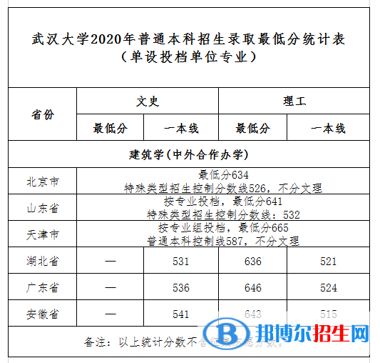 2022武漢大學中外合作辦學分數(shù)線（含2020-2021歷年）