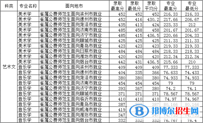 2022德州學(xué)院藝術(shù)類錄取分?jǐn)?shù)線（含2020-2021歷年）