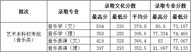 2022德州學(xué)院藝術(shù)類錄取分?jǐn)?shù)線（含2020-2021歷年）