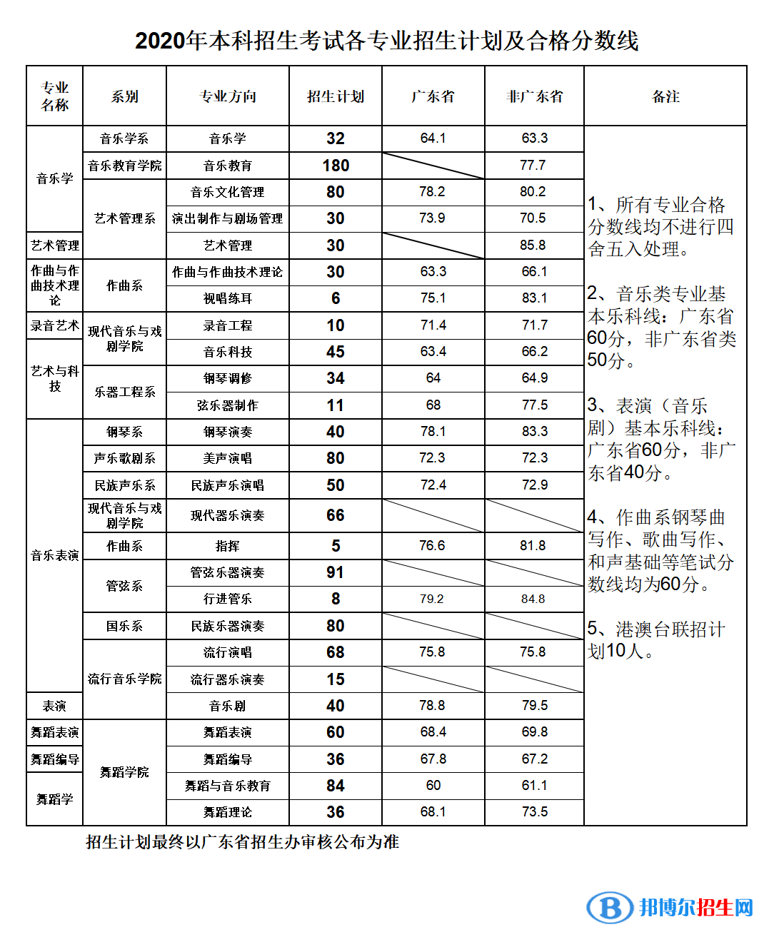 2022星海音樂學(xué)院藝術(shù)類錄取分?jǐn)?shù)線（含2020-2021歷年）