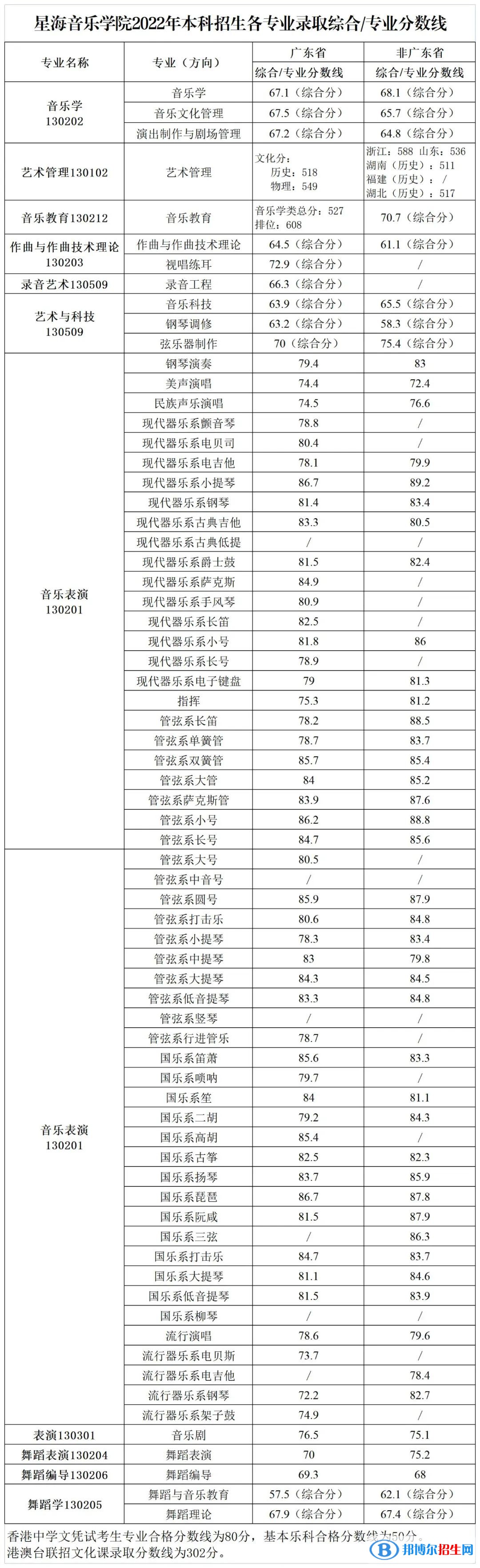 2022星海音樂學(xué)院藝術(shù)類錄取分?jǐn)?shù)線（含2020-2021歷年）