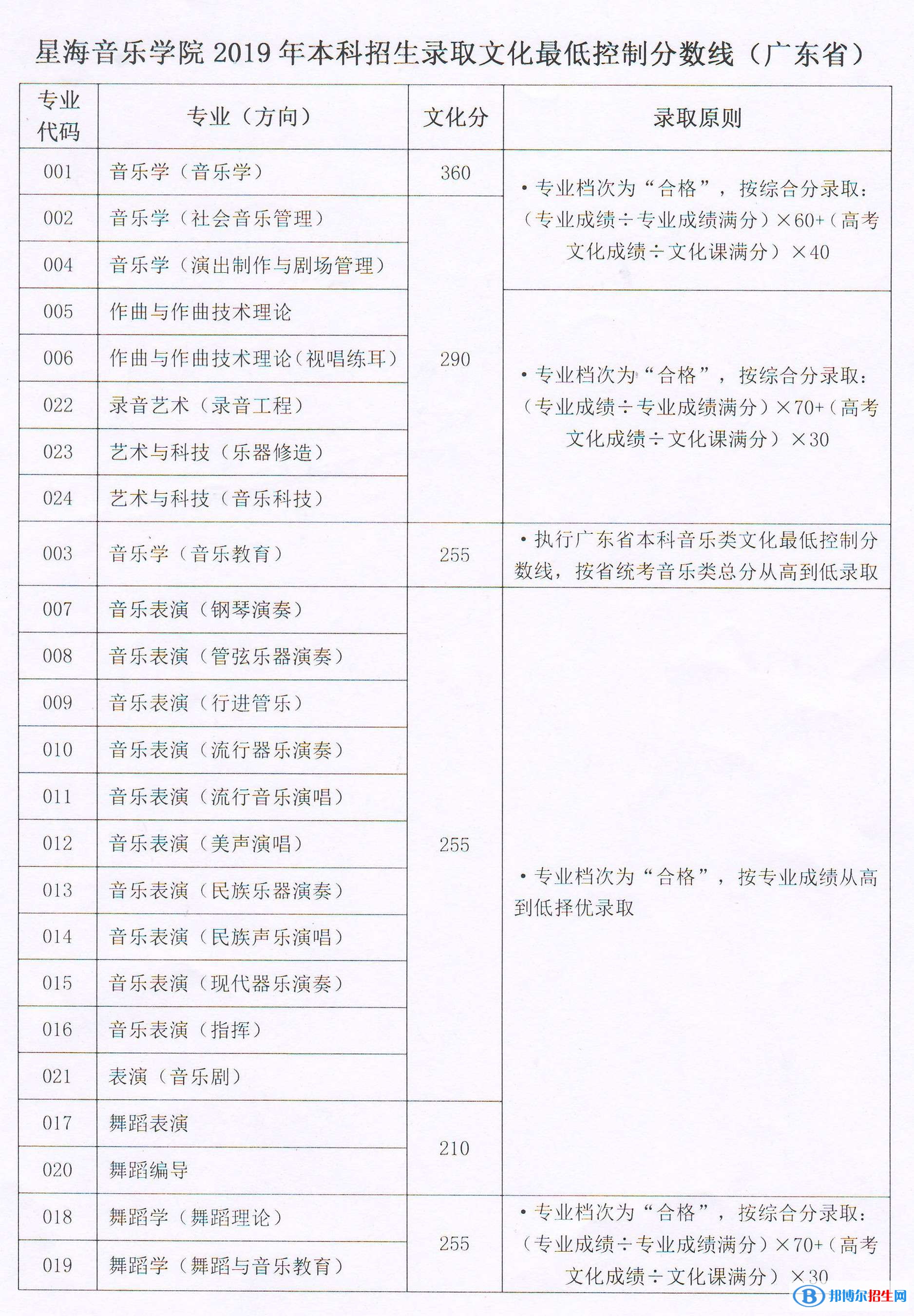 2022星海音樂學(xué)院藝術(shù)類錄取分?jǐn)?shù)線（含2020-2021歷年）