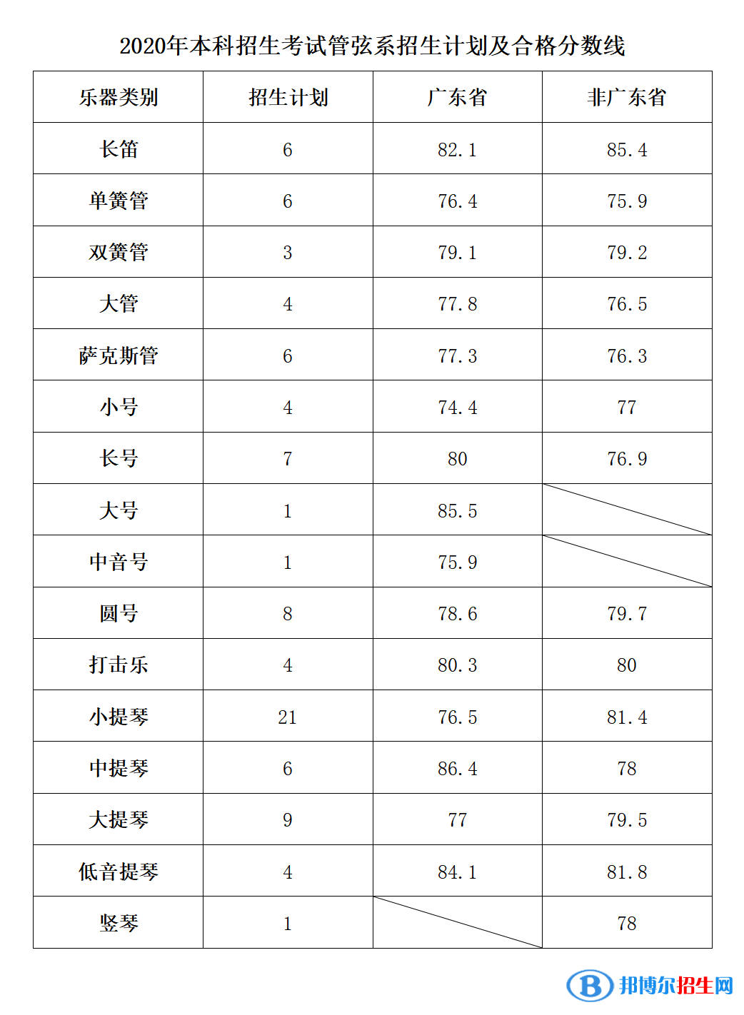 2022星海音樂學(xué)院藝術(shù)類錄取分?jǐn)?shù)線（含2020-2021歷年）