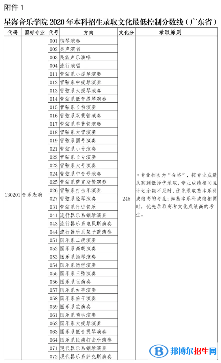 2022星海音樂學(xué)院藝術(shù)類錄取分?jǐn)?shù)線（含2020-2021歷年）