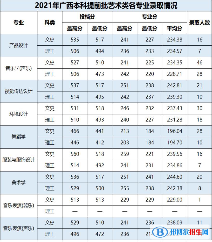 2022百色學院藝術類錄取分數線（含2020-2021歷年）