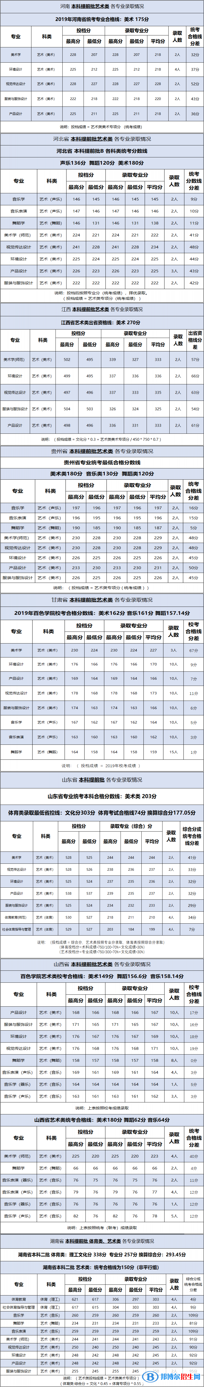 2022百色學院藝術類錄取分數線（含2020-2021歷年）