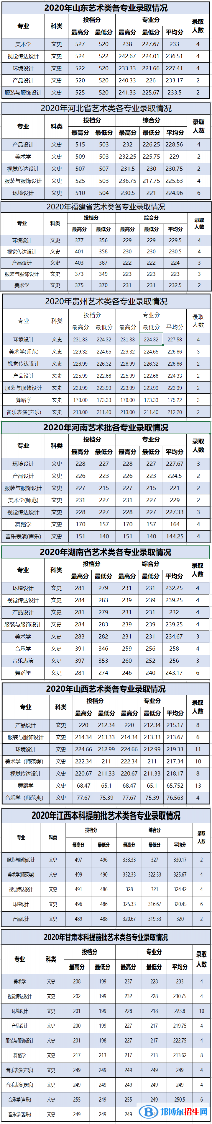 2022百色學院藝術類錄取分數線（含2020-2021歷年）