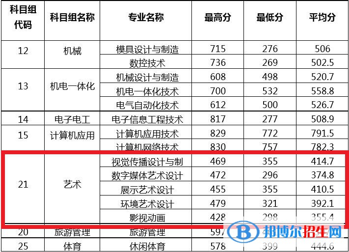 2022常州信息職業(yè)技術(shù)學院藝術(shù)類錄取分數(shù)線（含2020-2021歷年）