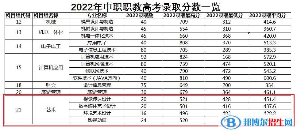 2022常州信息職業(yè)技術(shù)學院藝術(shù)類錄取分數(shù)線（含2020-2021歷年）