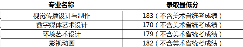 2022常州信息職業(yè)技術(shù)學院藝術(shù)類錄取分數(shù)線（含2020-2021歷年）