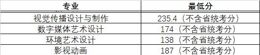 2022常州信息職業(yè)技術(shù)學院藝術(shù)類錄取分數(shù)線（含2020-2021歷年）