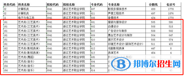 2022浙江藝術職業(yè)學院藝術類錄取分數(shù)線（含2020-2021歷年）