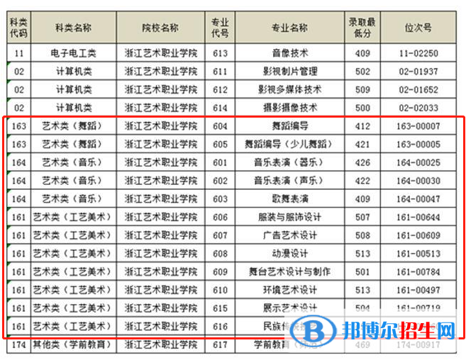 2022浙江藝術職業(yè)學院藝術類錄取分數(shù)線（含2020-2021歷年）