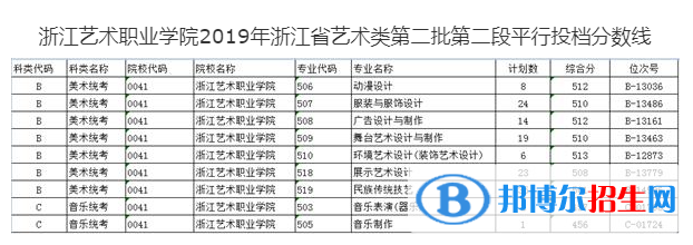 2022浙江藝術職業(yè)學院藝術類錄取分數(shù)線（含2020-2021歷年）