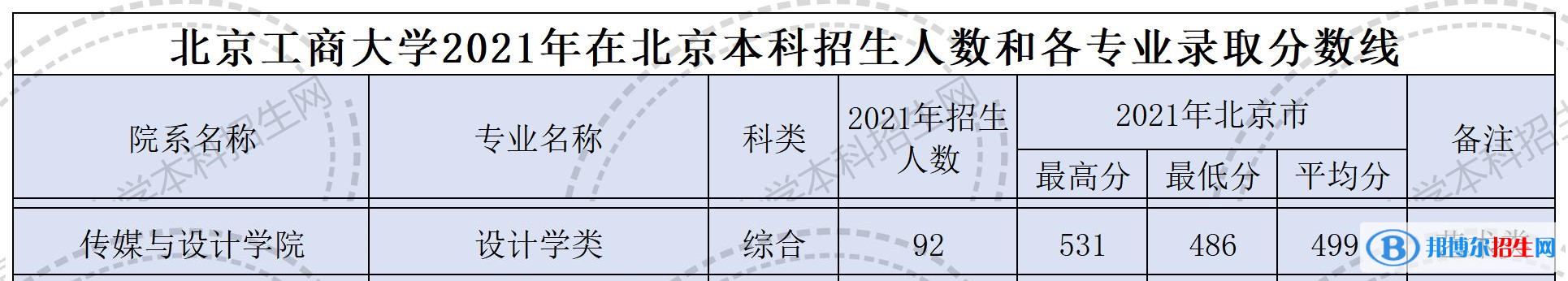 2022北京工商大學(xué)藝術(shù)類錄取分?jǐn)?shù)線（含2020-2021歷年）