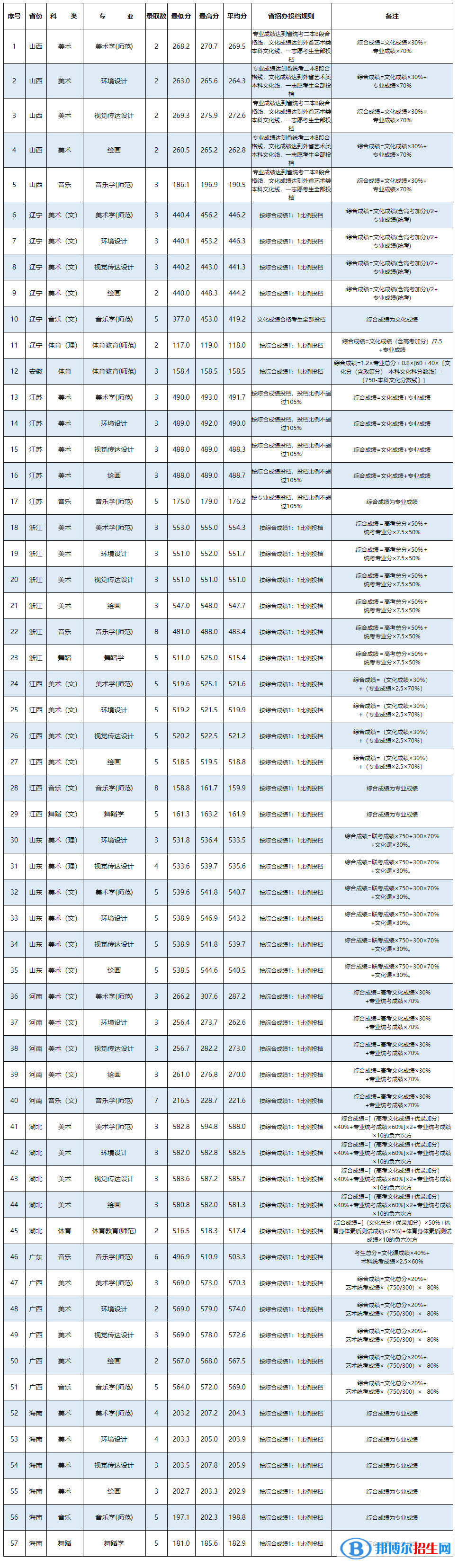 2022衡陽師范學院藝術類錄取分數(shù)線（含2020-2021歷年）