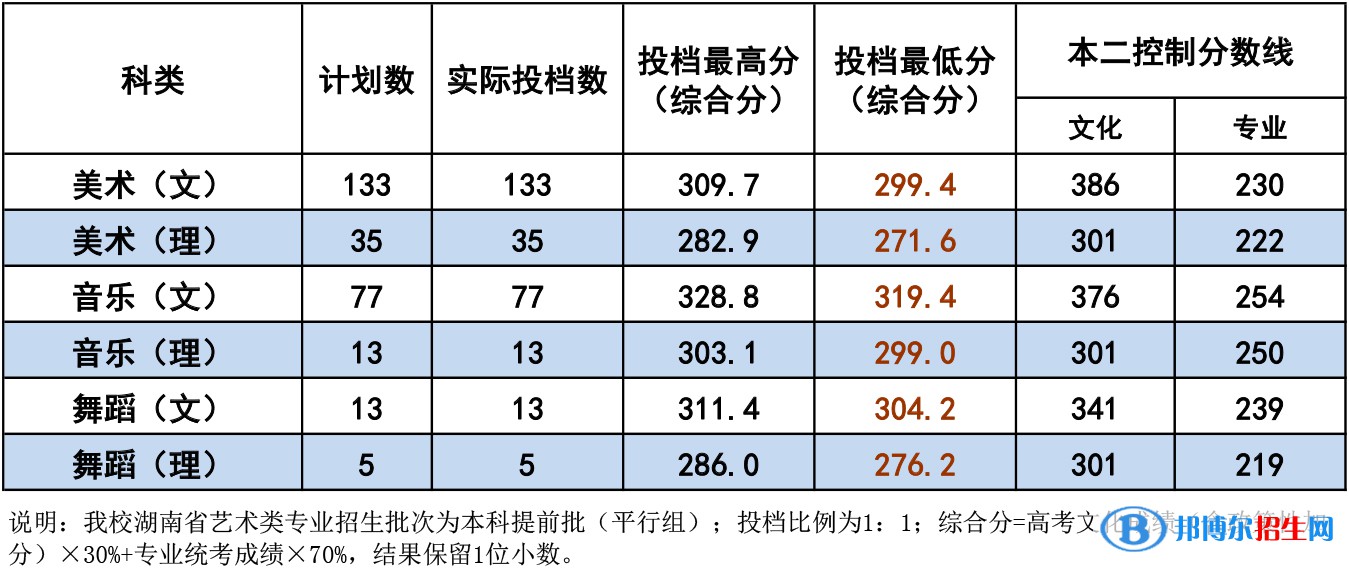 2022衡陽師范學院藝術類錄取分數(shù)線（含2020-2021歷年）