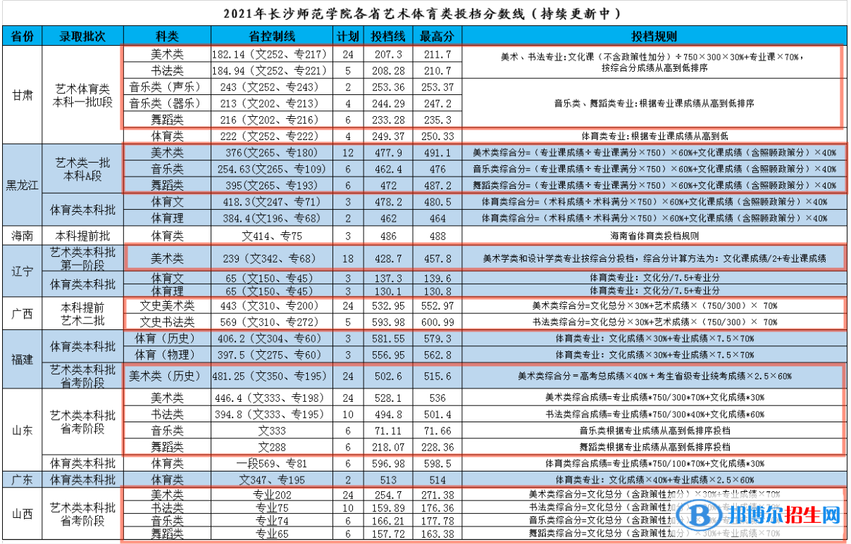 2022長沙師范學院藝術類錄取分數(shù)線（含2020-2021歷年）