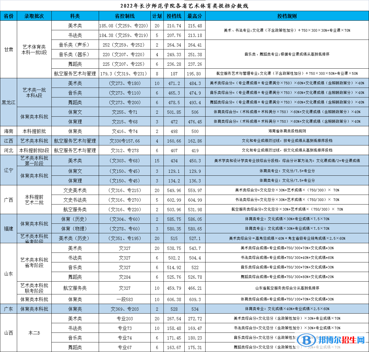 2022長沙師范學院藝術類錄取分數(shù)線（含2020-2021歷年）