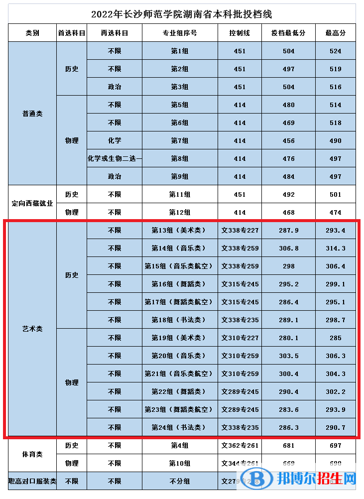 2022長沙師范學院藝術類錄取分數(shù)線（含2020-2021歷年）