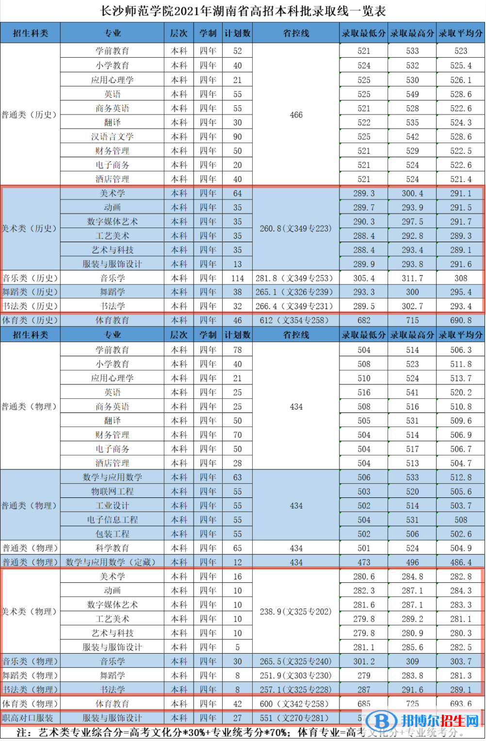 2022長沙師范學院藝術類錄取分數(shù)線（含2020-2021歷年）
