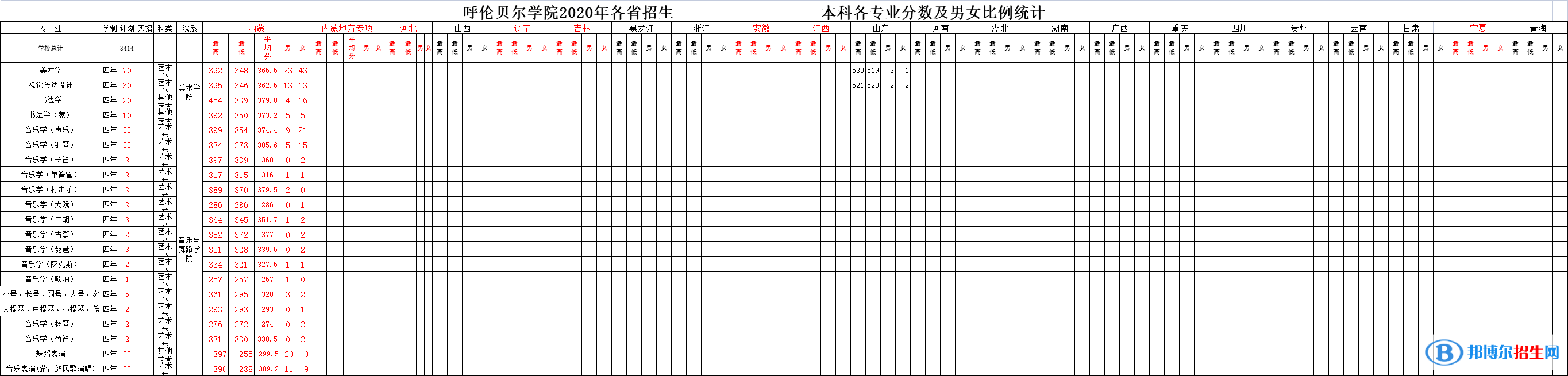 2022呼倫貝爾學(xué)院藝術(shù)類錄取分?jǐn)?shù)線（含2020-2021歷年）