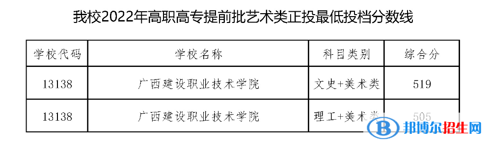 2022廣西建設(shè)職業(yè)技術(shù)學(xué)院藝術(shù)類錄取分?jǐn)?shù)線（含2020-2021歷年）