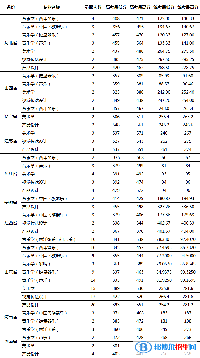 2022山東大學(xué)藝術(shù)類錄取分?jǐn)?shù)線（含2020-2021歷年）