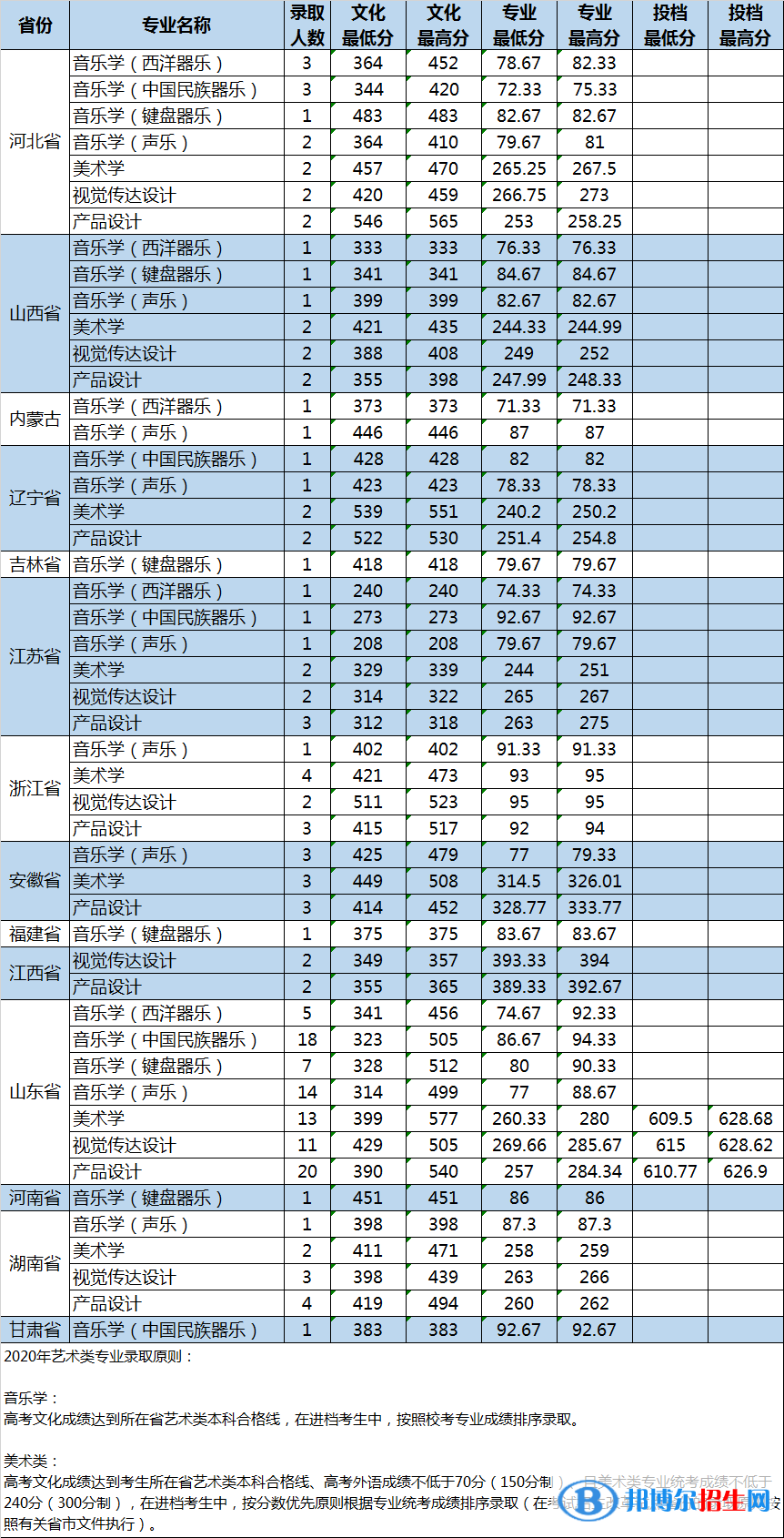 2022山東大學(xué)藝術(shù)類錄取分?jǐn)?shù)線（含2020-2021歷年）