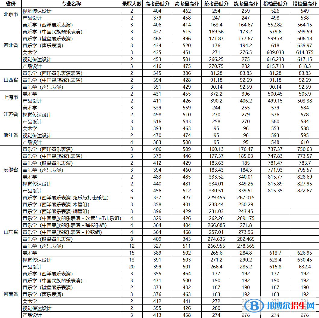 2022山東大學(xué)藝術(shù)類錄取分?jǐn)?shù)線（含2020-2021歷年）