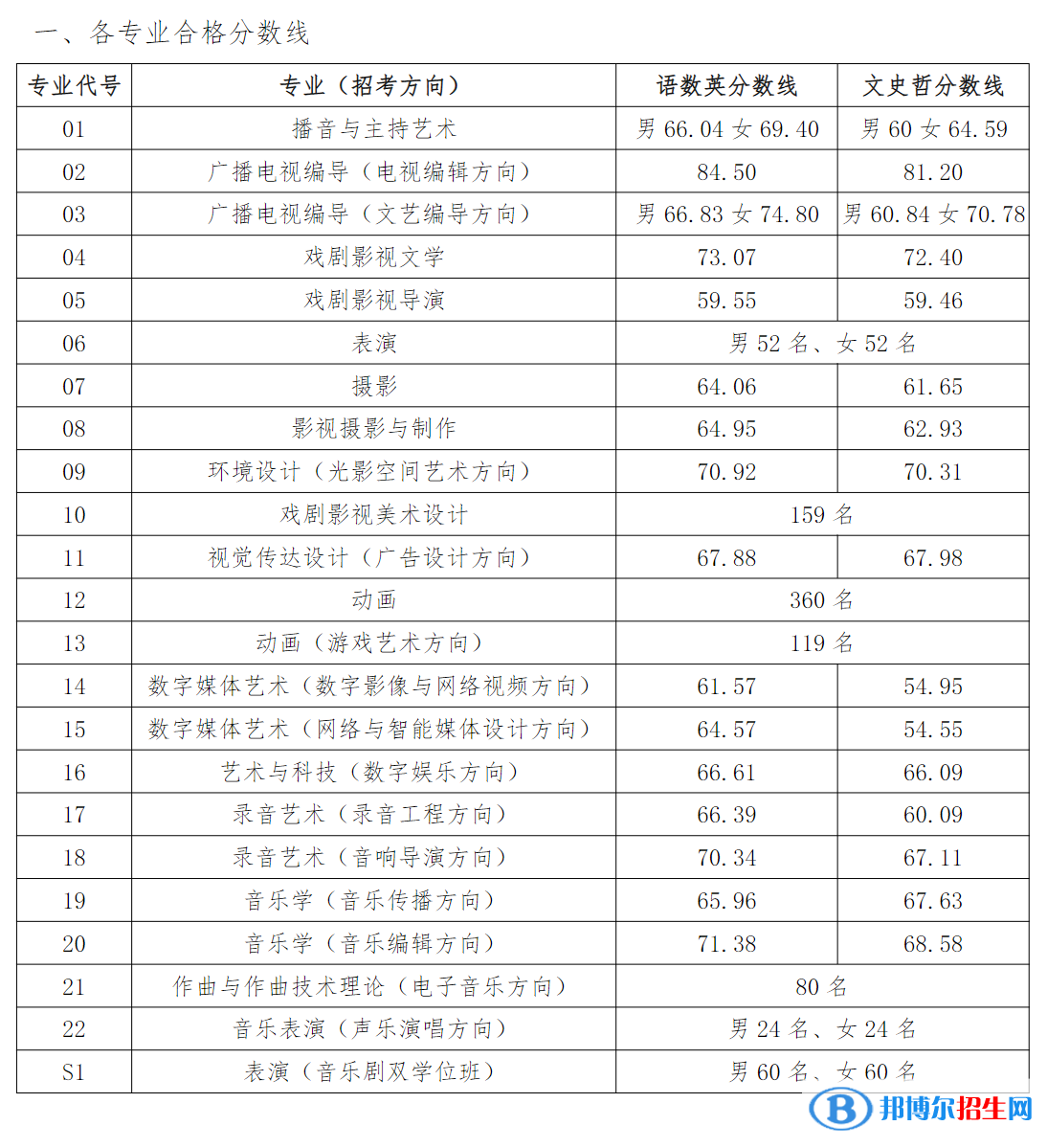 2022中國傳媒大學(xué)藝術(shù)類錄取分?jǐn)?shù)線（含2020-2021歷年）