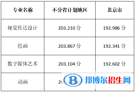 2022北京印刷學院藝術類錄取分數(shù)線（含2020-2021歷年）